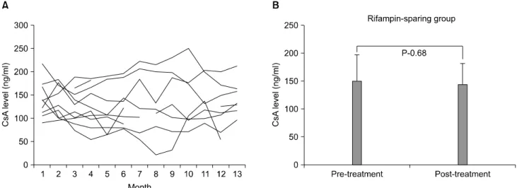 Fig. 3. The  changes  of  serum  cyclosporin  level  before  and  after  tuberculosis  treatment