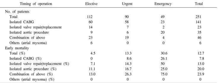 Table 1. Number of patients and early mortality rate according to the type procedure and timing of operation
