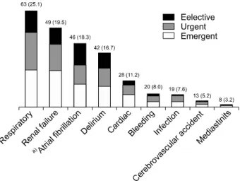 Fig. 2. Incidence of postoperative complications. Values are pre- pre-sented as number (%)