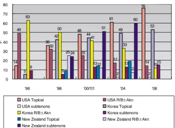 Fig. 1. Preferred methods of anesthesia for cataract operations (There were no data about subtenons anesthesia for 1996, 1998, and 2000 in the USA)