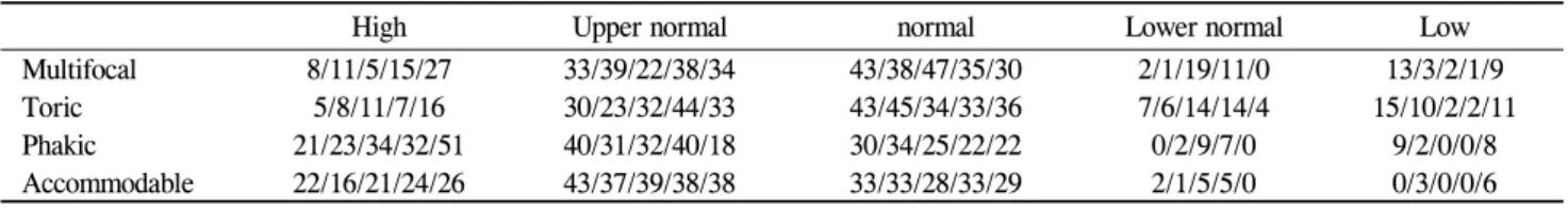 Table 2. Preferred refractive surgeries, according to diopter range (%)