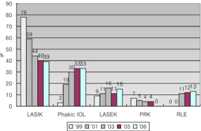 Fig. 8. Legal problems experienced following cataract and refractive  surgeries in Korea.