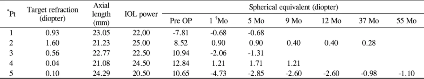 Table 4. Changes in differences between spherical equivalents and target diopters