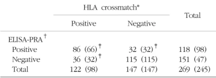 Table 1. Number of serum samples (patients) used in this study HLA  crossmatch* Total Positive Negative     ELISA-PRA †       Positive       Negative       Total     86  (66) ‡    36  (32)‡122  (98)   32  (32) ‡115  (115)147  (147) 118  (98)151  (47)   269