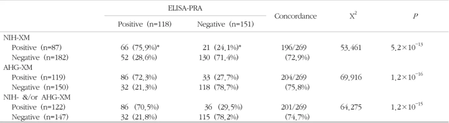 Table  2.  Comparison  of  HLA  crossmatch  (XM)  and  ELISA-PRA  results  (269  serum  samples) ELISA-PRA Concordance X 2 P Positive  (n=118) Negative  (n=151)   NIH-XM Positive  (n=87) 66  (75.9%)*   21  (24.1%)* 196/269 53.461 5.2×10 
