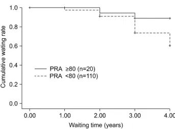 Fig. 1. Waiting time for kidney transplantation in relation to PRA (AHG-PRA)  values.  Cumulative  waiting  rate  at  4  years,  PRA  ≥ 80% vs