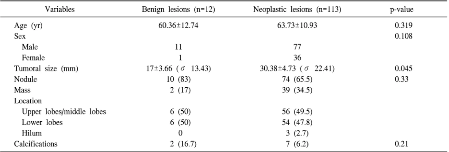 Table 1. Benign lesions