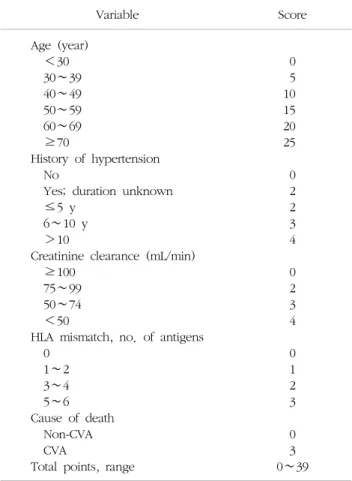 Table 1. Deceased  donor  score  card  proposed  by  Nyberg  and  his  colleagues* Variable Score Age  (year)     ＜30     30∼39     40∼49     50∼59     60∼69     ≥70 History  of  hypertension     No