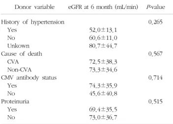 Fig. 1. The deceased donor score using the score card proposed  by  Nyberg  and  his  colleagues  was  ranged  from  2  to  26