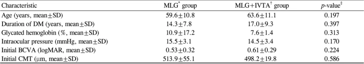 Table 1. A baseline comparison between the study groups
