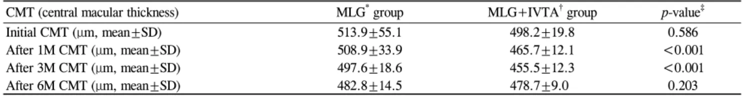 Table 3. Changes in CMT obtained with different treatments in eyes affected with DME