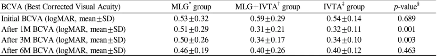 Table 4. Changes in BCVA (logMAR) obtained with different treatments in eyes affected with DME BCVA (Best Corrected Visual Acuity) MLG *  group MLG+IVTA †  group IVTA ‡  group p-value §