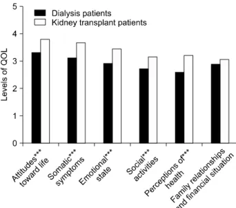 Fig. 1. Average levels of QOL for kidney transplant patients and dialysis  patients.