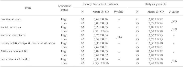Table  2.  Difference  of  QOL  according  to  economic  status  for  kidney  transplant  and  dialysis  patients
