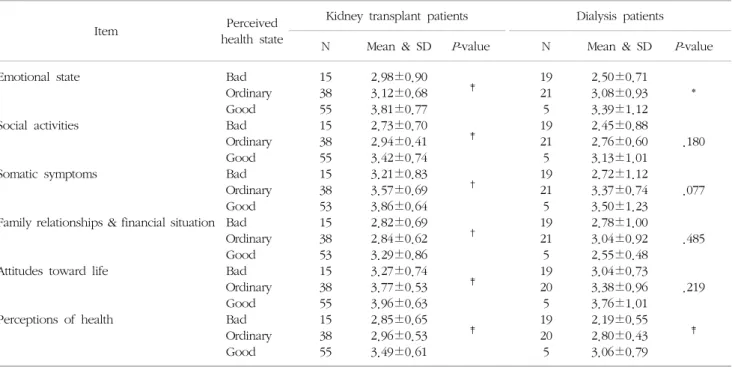 Table  4.  Difference  of  QOL  according  to  perceived  health  state  in  kidney  transplant  and  dialysis  patients