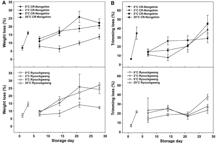 Fig. 3. Changes in weight loss (A) and trimming loss (B) during storage at low temperature of Kimchi cabbage (cvs