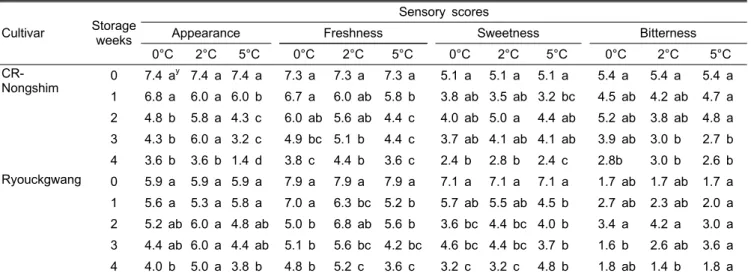 Table 4. Changes in sensory evaluation during storage at low temperature of Kimchi cabbage (cvs