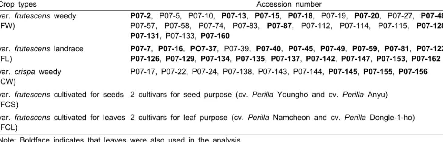 Table 1. Seeds of Perilla frutescens used in this study.