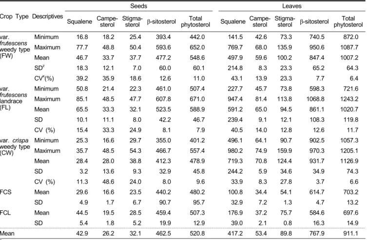 Table 3. Descriptive statistics of squalene and phytosterols (campesterol, stigmasterol, and β-sitosterol) contents (mg･kg -1 ) in seeds  and leaves of Perilla frutescens