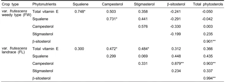 Table 5. Correlation coefficients among lipophilic phytonutrient contents in Perilla frutescens leaves