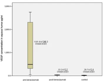 Fig. 1. Vascular endothelial growth factor (VEGF) in the aqueous  humor of eyes with neovascular glaucoma