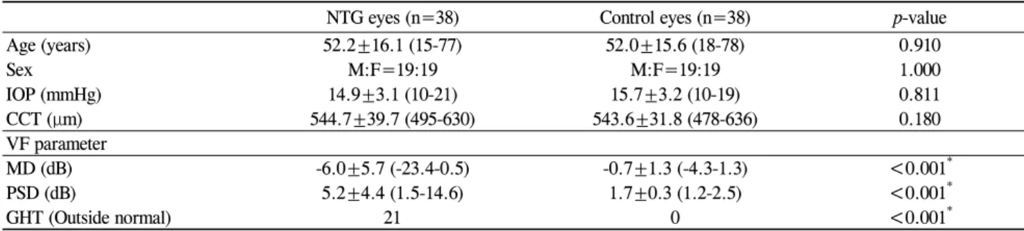 Table 1. Descriptive statistics for the demographics and clinical characteristics of the study patients