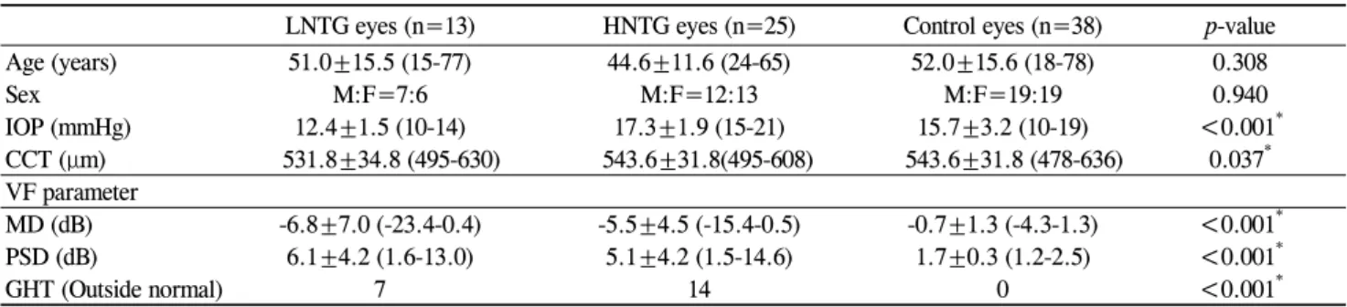 Table 2. Descriptive statistics for the demographics and clinical characteristics of LNTG, HNTG, and control patients