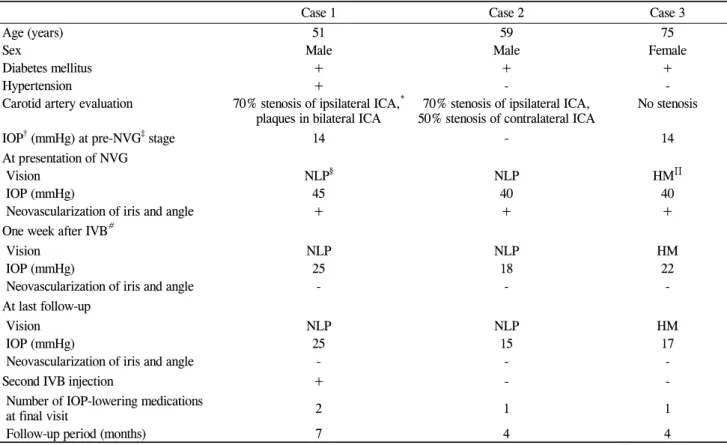 Table 1. Summary of cases