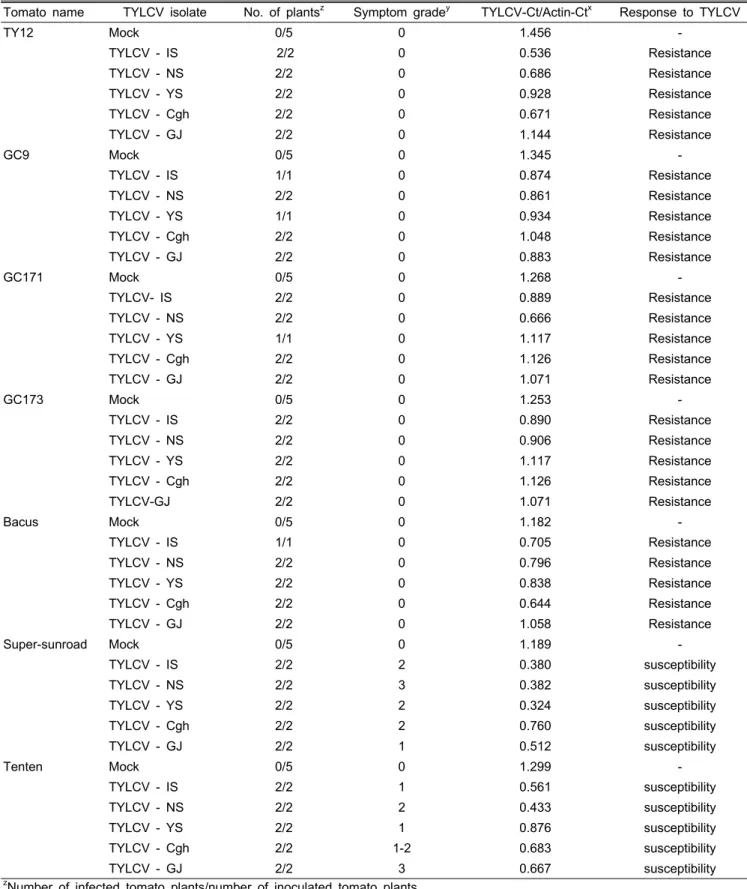Table 3. Responses of breeding lines and cultivars of tomato plants to TYLCV inoculation using A