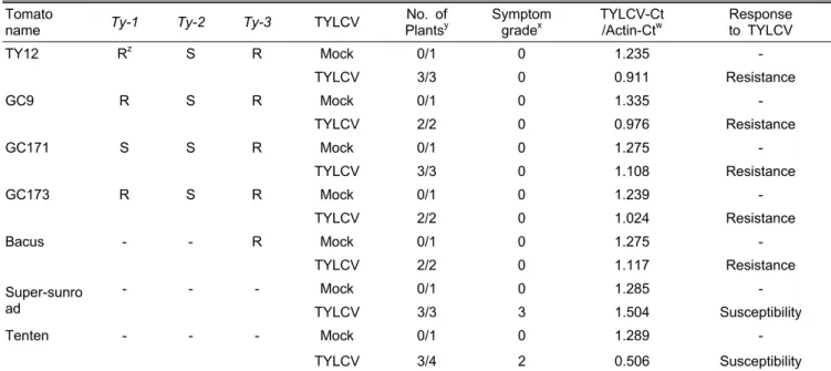 Table 4. Response of breeding lines and cultivars of tomato plants to infection with TYLCV-NS transmitted by whitefly (Bemisia  tabaci).