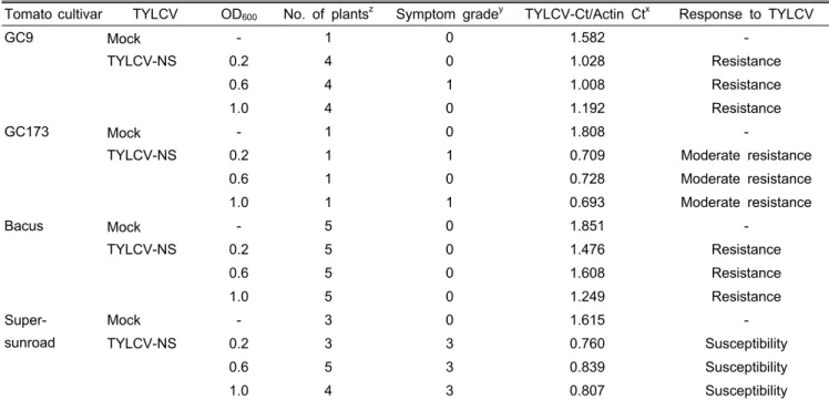 Table 5. Responses of breeding lines and cultivars of tomato plants to TYLCV-N inoculation using A