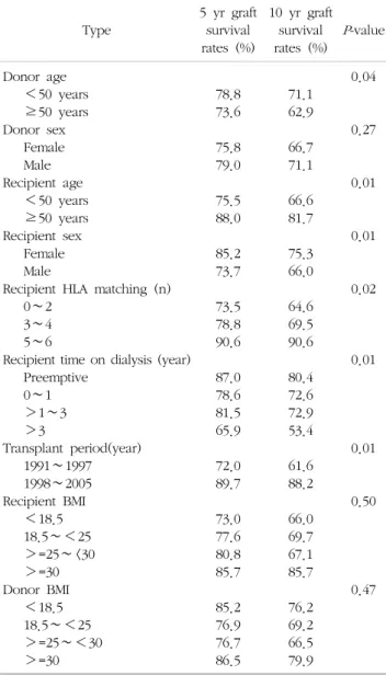 Table  3.  Univariate  graft  survival  analysis  of  donor  groups  and  outcomes