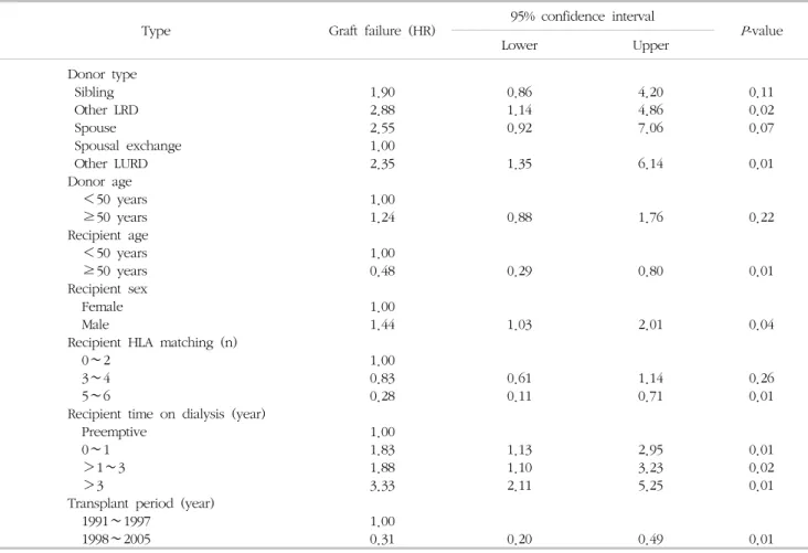 Table  4.  Multivariate  graft  survival  analysis  of  donor  groups  and  outcomes