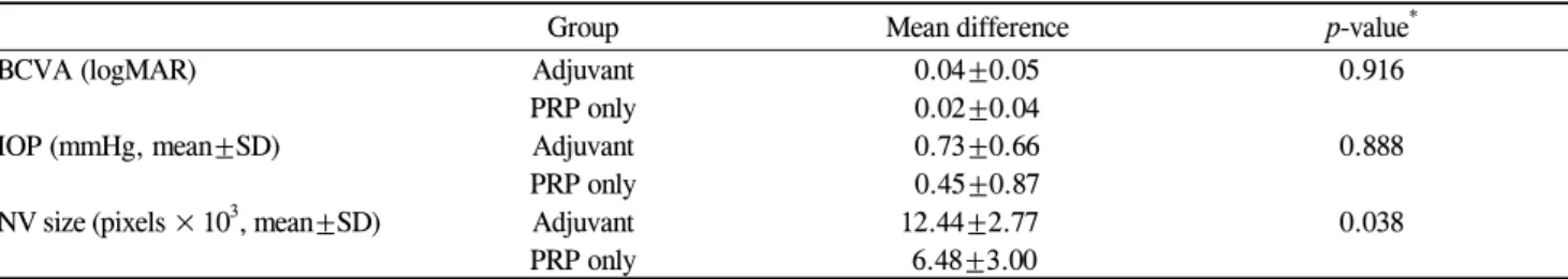 Table 3. Differences between baseline and follow-up visit in both groups