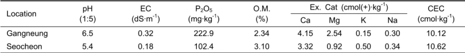 Table 1. The initial chemical properties of surface soil (10 cm) of the experimental fields located in Gangneung (asl 5 m) and  Seocheon (asl 20 m)