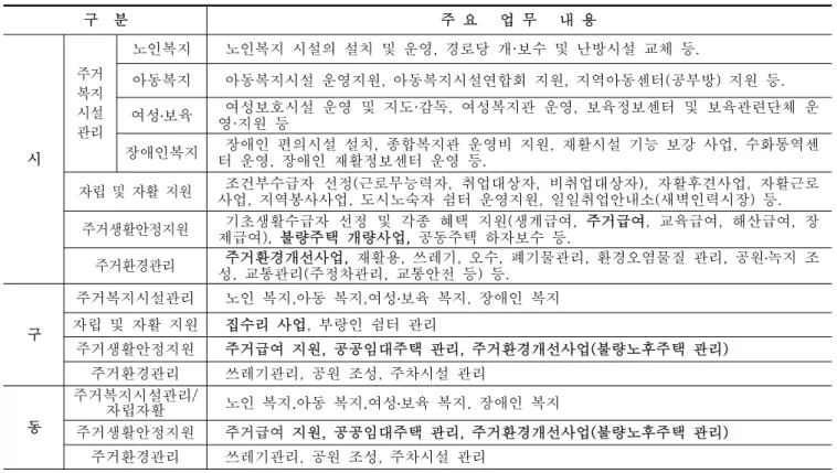표  2.  인천광역시  주민자치센터별  주거시설/자활자립  업무  담당과                  ...                                      (  )  :  담당공무원수                           분류              동        노인복지 아동복지 여성․보육  복지 장애인복지 계양구  계양2동 주민생활지원팀(1) 주민생활지원팀(1) 주민생활지원팀(1) 주민생활지원팀(1) 남구  용현5동 