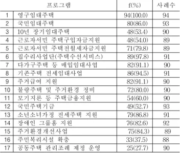 표  5.  주거관련  업무  순위                                            n=98 업무내용 1순위 2순위 3순위 f (%) f (%) f (%) 1 공공부조 33 (35.9) 9 (9.8) 4 (4.4) 2 사회보험제도 1 (1.1) 4 (4.3) 2 (2.2) 3 가족복지 15 (16.3) 17 (18.5) 15 (16.5) 4 아동복지 2 (2.2) 2 (2.2) 3 (3.3) 5 노인복지 7 (7.6) 20 (
