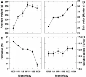 Fig. 2. Changes in characteristics of ‘Fuyu’ fruits sampled after  Oct. 25 (142 days after full bloom)