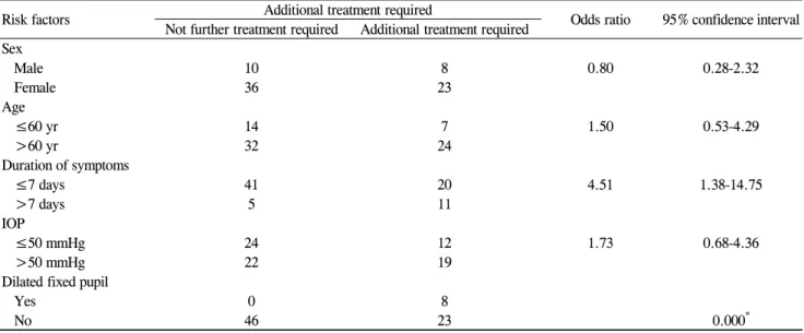 Table 4. Relationship between selected factors and risk of developing a subsequent increase in intraocular pressure  (IOP) after successful laser iridotomy