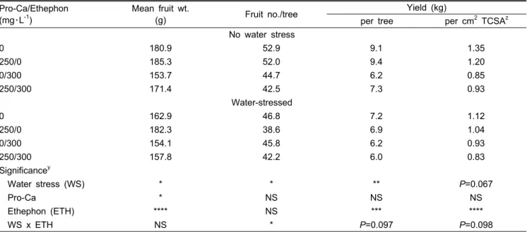Table 2. Effects of Pro-Ca, ethephon, and water stress on mean fruit weight, fruit number per tree, and fruit yield at harvest in 