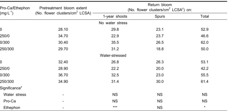 Table 6. Return bloom of 7-year-old slender spindle ‘Golden Delicious’ apple trees treated with Pro-Ca, ethephon, and water stress.
