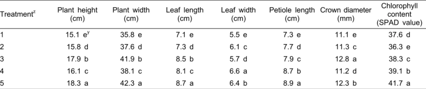 Table 1. Influence of Ca application in propagation of ‘Seolhyang’ strawberry through plastic bag cultivation on the differences  in growth of mother plants at 120 days after treatment.