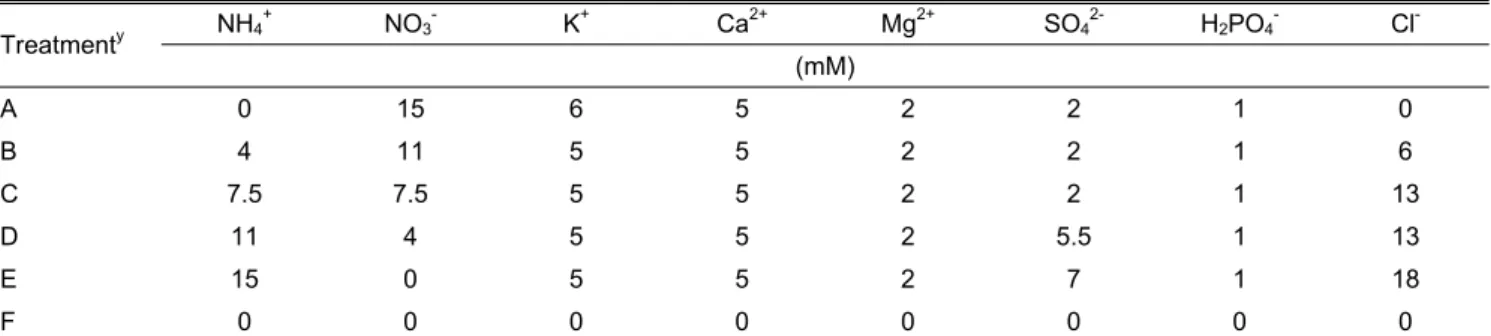 Table 1. Composition of nutrient solution used to investigate the influence of NO 3 -