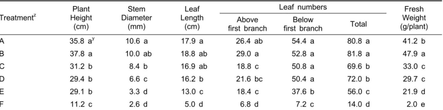 Table 2. Influence of various NO 3 - :NH 4 +  ratios in the nutrient solution on the growth characteristics of ‘Yeontaseok’ hot pepper  in pot cultivation 31 days after transplanting.