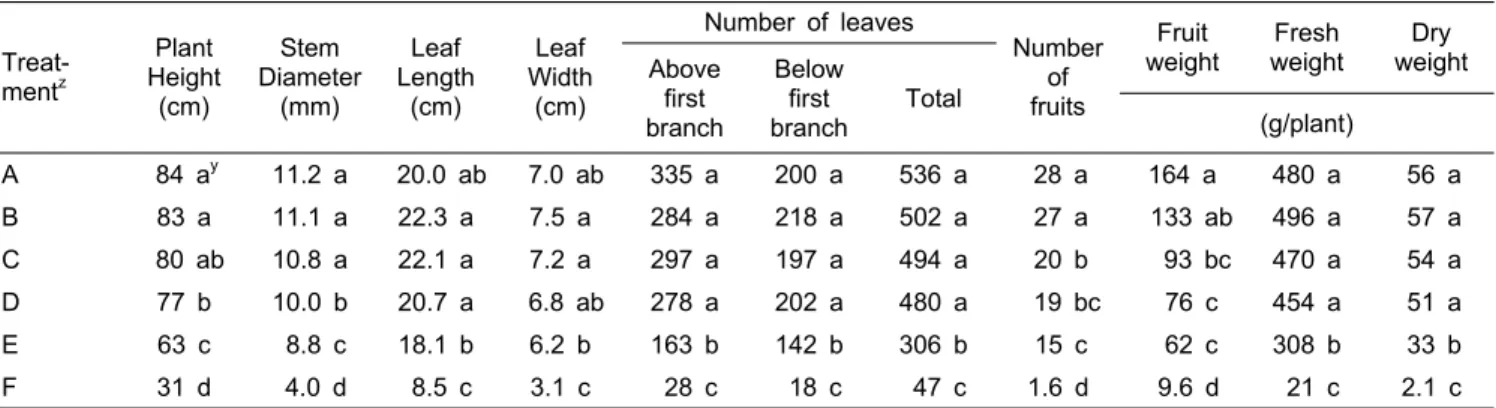 Table 3. Influence of various NO 3 - :NH 4 +  ratios in the nutrient solution on the growth characteristics of ‘Yeontaseok’ hot pepper  in pot cultivation 62 days after transplanting.