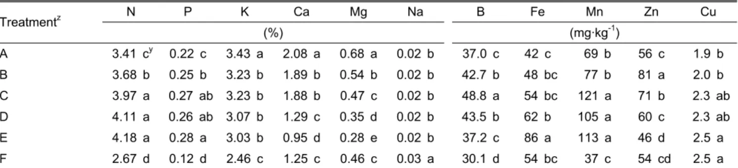Table 4. Influence of various NO 3 - :NH 4 +  ratios in the fertilizer solution on the nutrient content based on the dry weight of the  fully expanded mature leaves of ‘Yeontaseok’ hot pepper in pot cultivation 62 days after transplanting.