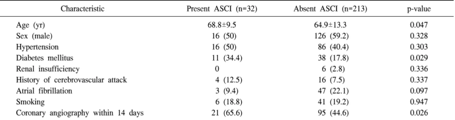 Table 2. Patients characteristics compare to ASCI absent group
