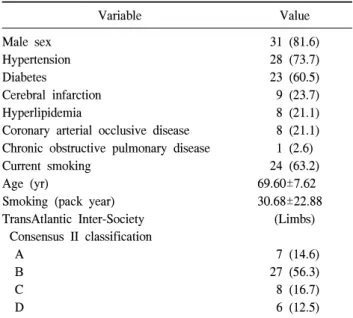 Table 1. Demography of the patients (n=38) Variable Value Male  sex 31  (81.6) Hypertension 28  (73.7) Diabetes 23  (60.5) Cerebral  infarction 9  (23.7) Hyperlipidemia 8  (21.1)