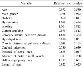 Table 3. Result of Cox-proportional hazard analysis of recurrence  of symptom