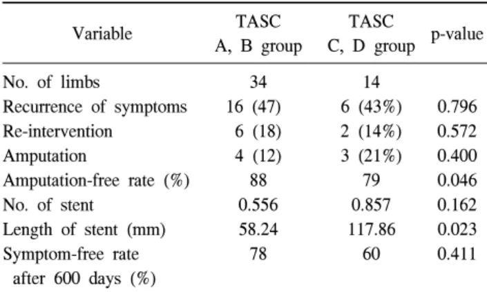 Table 6. Results of logistic regressions about ‘length of stent’